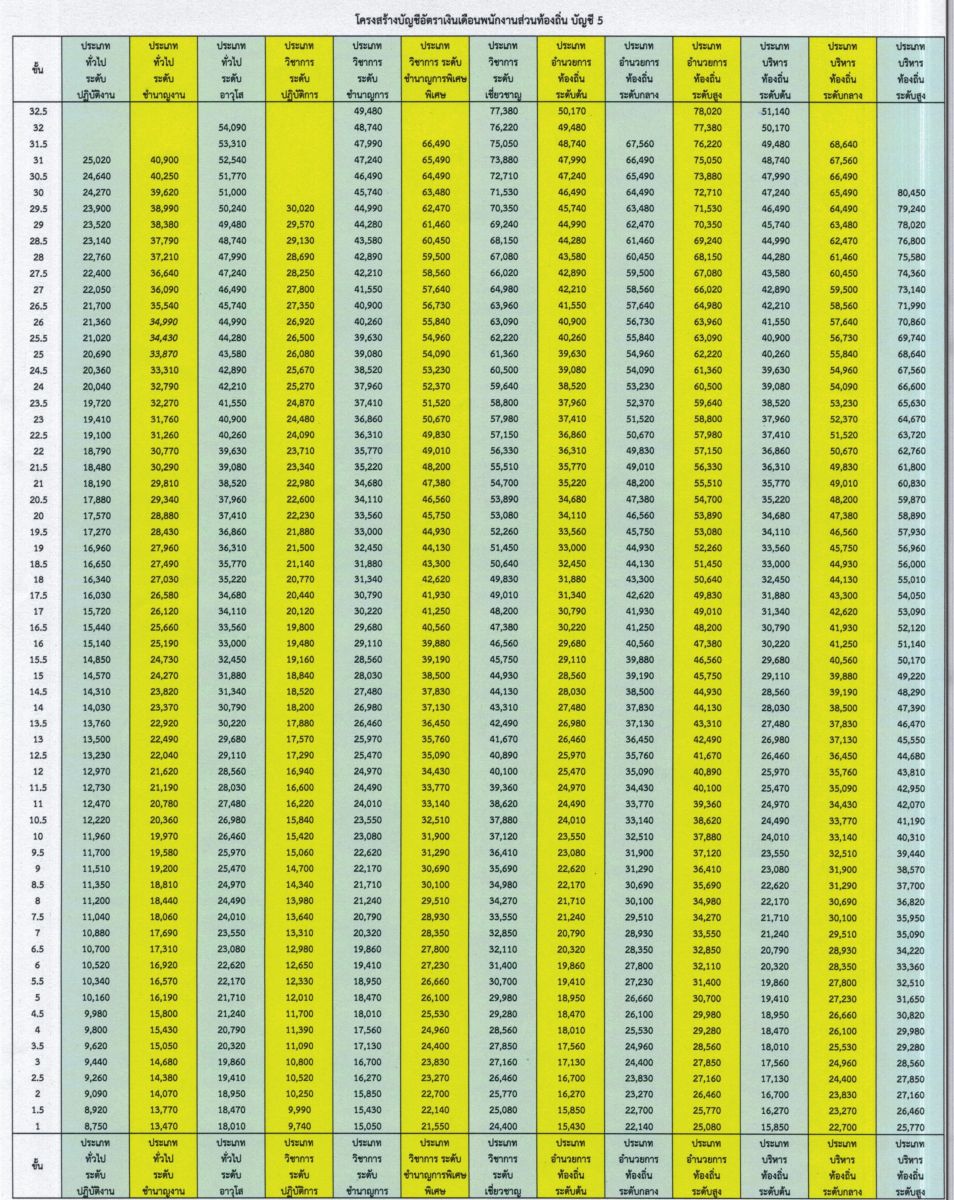 โครงสร้างบัญชีอัตราเงินเดือนพนักงานส่วนท้องถิ่น บัญชี 5